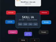Créer un skill IA pour publier un article vers les réseaux sociaux