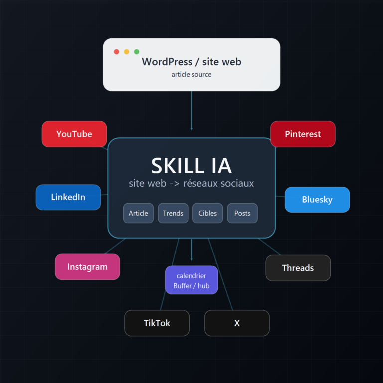 Créer un skill IA pour publier un article vers les réseaux sociaux